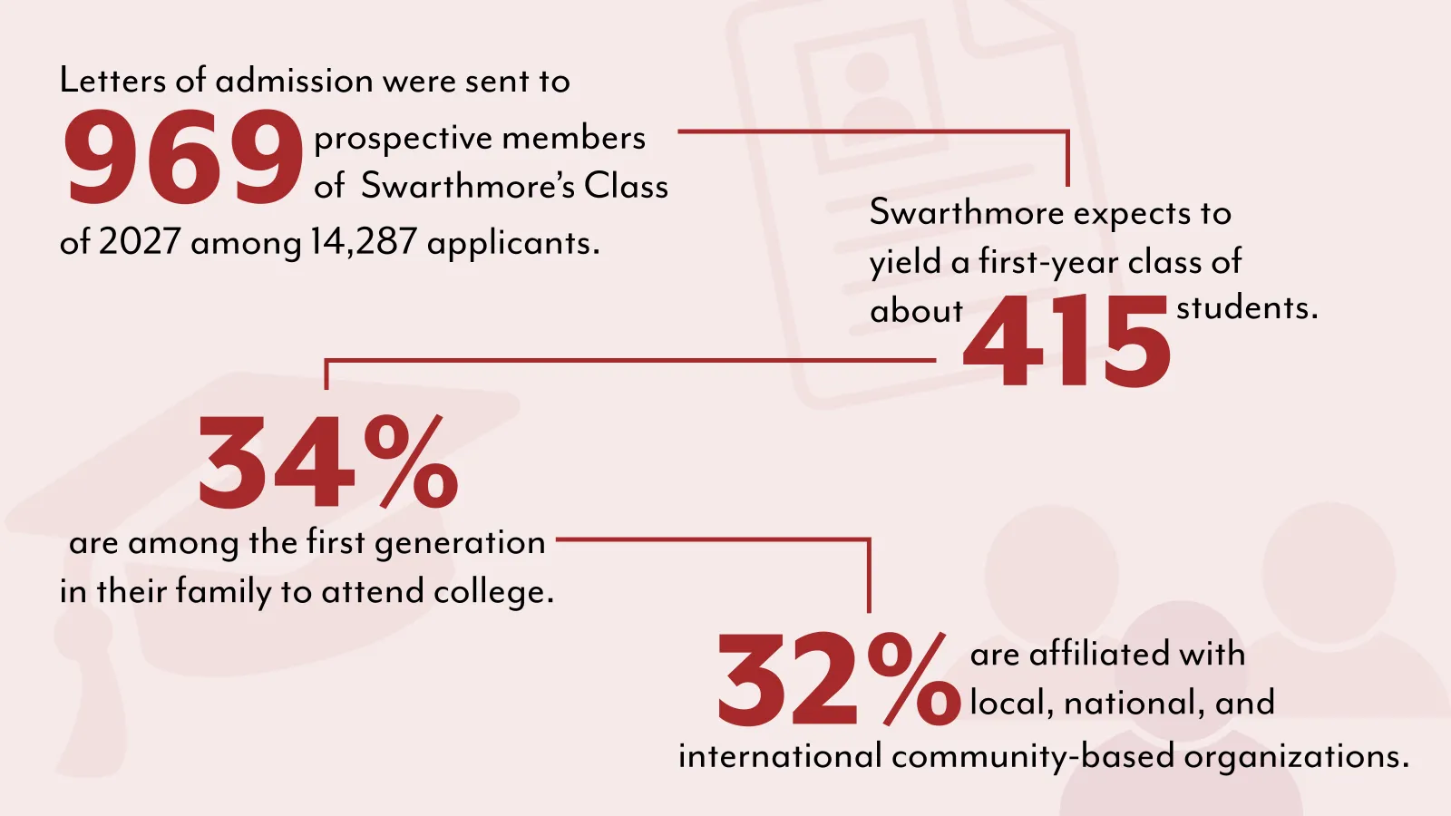 Swarthmore Admits 969 to Class of 2027 :: News & Events :: Swarthmore ...
